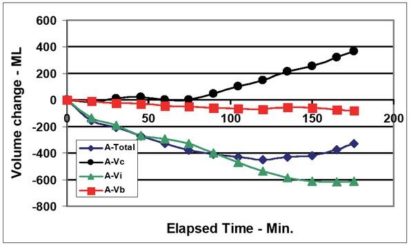 Patient Type A's segmental and compartment volume changes vs. elapsed time.