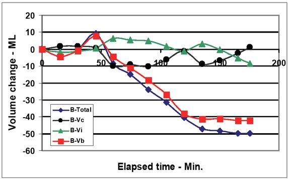Patient Type B's total segmental and compartment volume changes vs. elapsed time.
