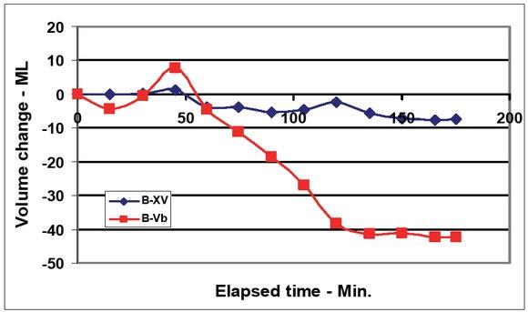 Patient Type B's intravascular and extravascular volume changes vs. elapsed time.