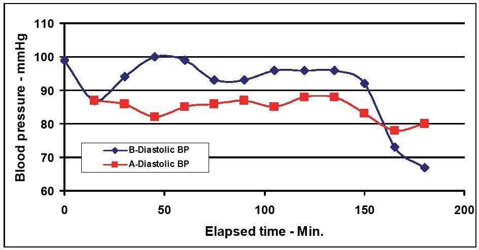 Patient Type A and B's diastolic blood pressure vs. elapsed time.