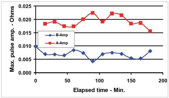 Patient Type A and B’s maximum blood pulse amplitude vs. elapsed time.