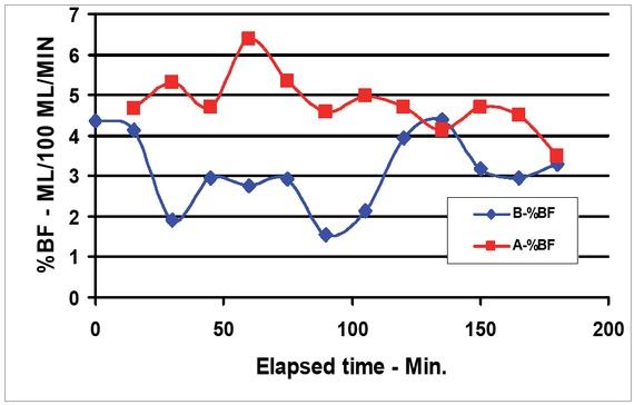Patient Type A and B’s calf blood flow vs. elapsed time.