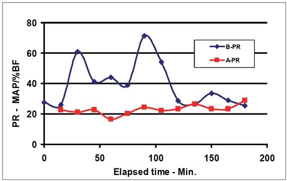 Patient Type A and B’s peripheral resistance vs. elapsed time.