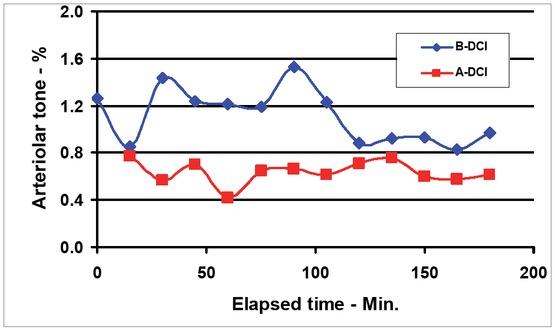 Patient Type A and B’s arteriolar tone vs. elapsed time.