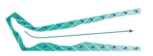 Schematic illustration of an inflatable leg sleeve including 12 circular air chambers. Each chamber is inflated individually to compress a section of the leg. The pressures in the individual chambers form a gradient along the leg. The highest pressure (dark green) is applied to the foot. Through external compression of the leg, a part of the peripheral blood is shifted towards the upper body.