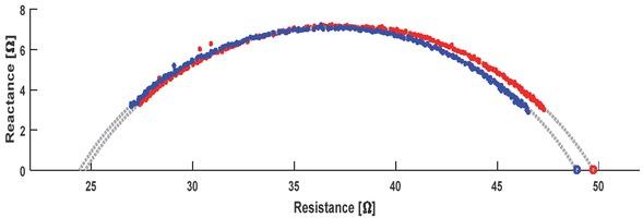 Bioimpedance spectra before (red) and after (blue) leg compression. Dashed circular arcs mark the extrapolated values according to the Cole model.