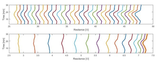 Bioimpedance trends at multiple frequencies in one study subject. Each line is a local regression curve indicating the temporal evolution of resistance (top) and reactance (bottom) for a single frequency on the Cole arc. Local regression is used to suppress cardio-respiratory artifacts. The trends show a linear decrease in bioimpedance (resistance and reactance) during the inflation of the leg sleeves, a plateau during the maintenance of the target pressure, and a return to baseline after the release of pressure from the leg sleeves. The decrease in resistance and reactance reflects the translation and the contraction of the Cole arc, respectively.