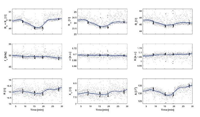 Evolution of BIS measures throughout the leg compression protocol in one subject. Gray dots are values obtained during periods of free breathing, black dots are values corresponding to periods of end-expiratory breath hold before, during and after leg compression, blue lines are local regression curves fitted to the data. (R0: resistance at low frequencies; R∞: resistance at high frequencies; RI: resistance intracellular fluids; fc: characteristic frequency of the tissue; α: distribution of relaxation times; K: ratio between resistance of extra- and intra-cellular fluids; R: radius of impedance arc; Xc: depression of the center of impedance arc; A: impedance arc segment area. BIS = bioimpedance spectroscopy).