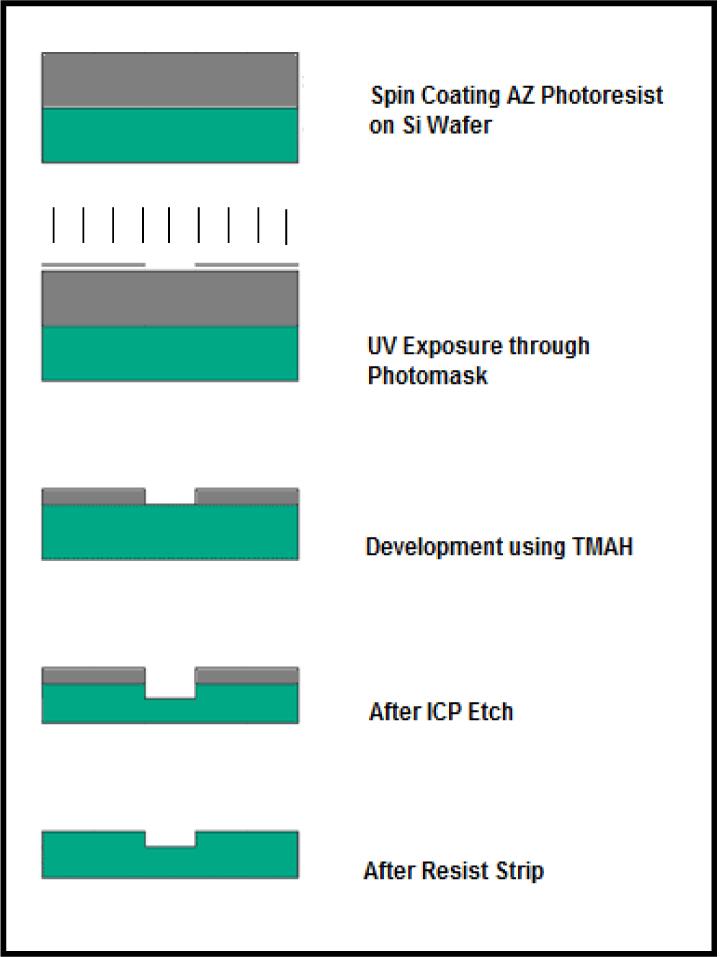 Process flow of photolithography process for silicon mold