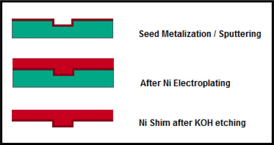 Process flow of Nickle shim fabrication