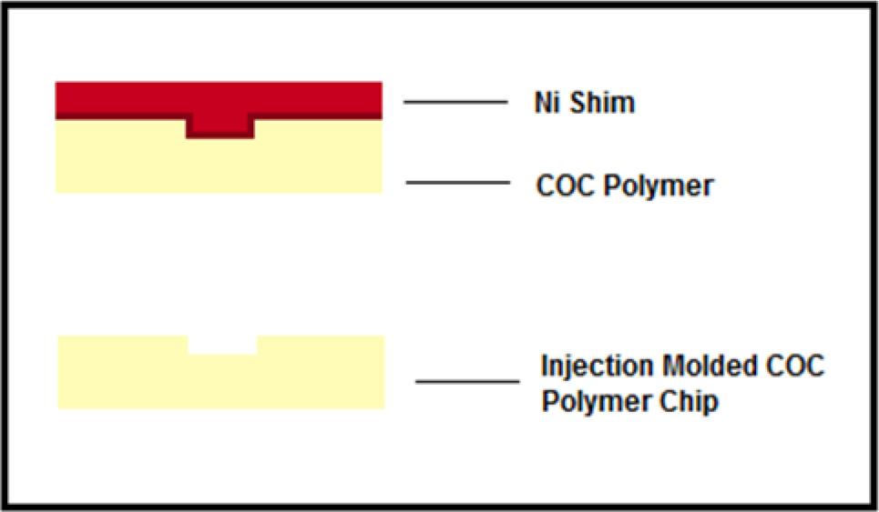 Process flow of injection molded chip