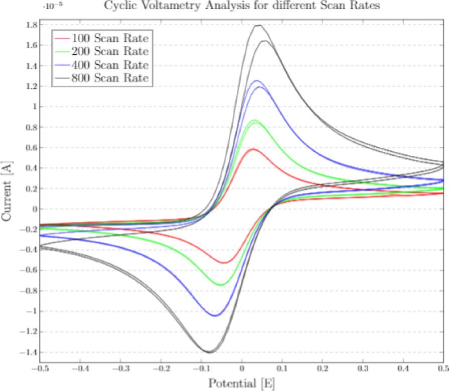 Cyclic voltammograms at different scan rates for uncleaned thermally bonded chip