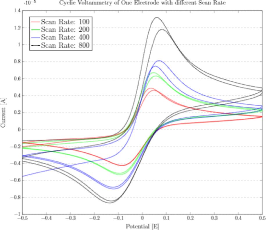 Cyclic voltammograms at different scan rates for cleaned (with KOH) thermally bonded chip