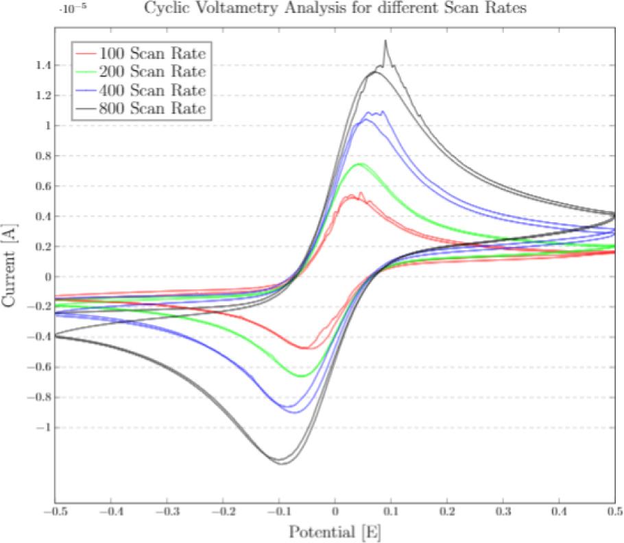 Cyclic voltammograms at different scan rates for uncleaned ultrasonically welded chip