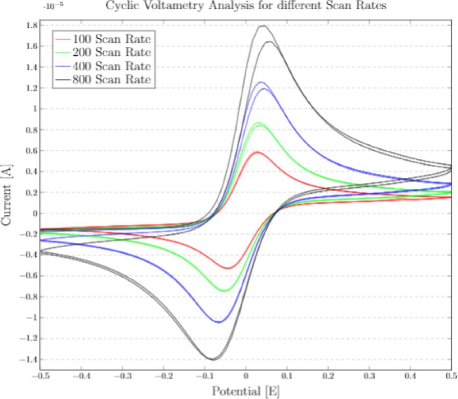 Cyclic Voltammograms at different scan rates for cleaned (with KOH) ultrasonically welded chip