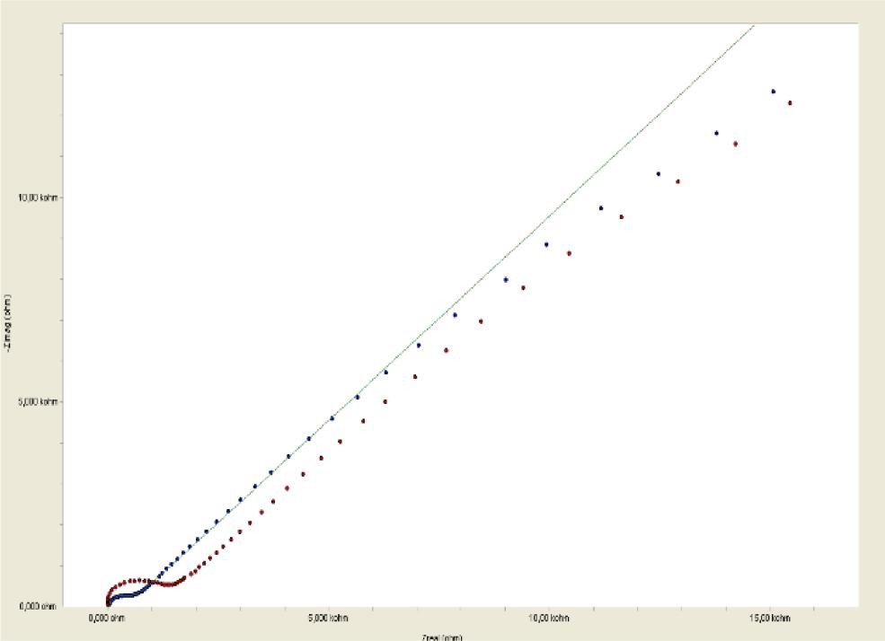Impedance spectroscopy for cleaned and uncleaned thermally bonded chip