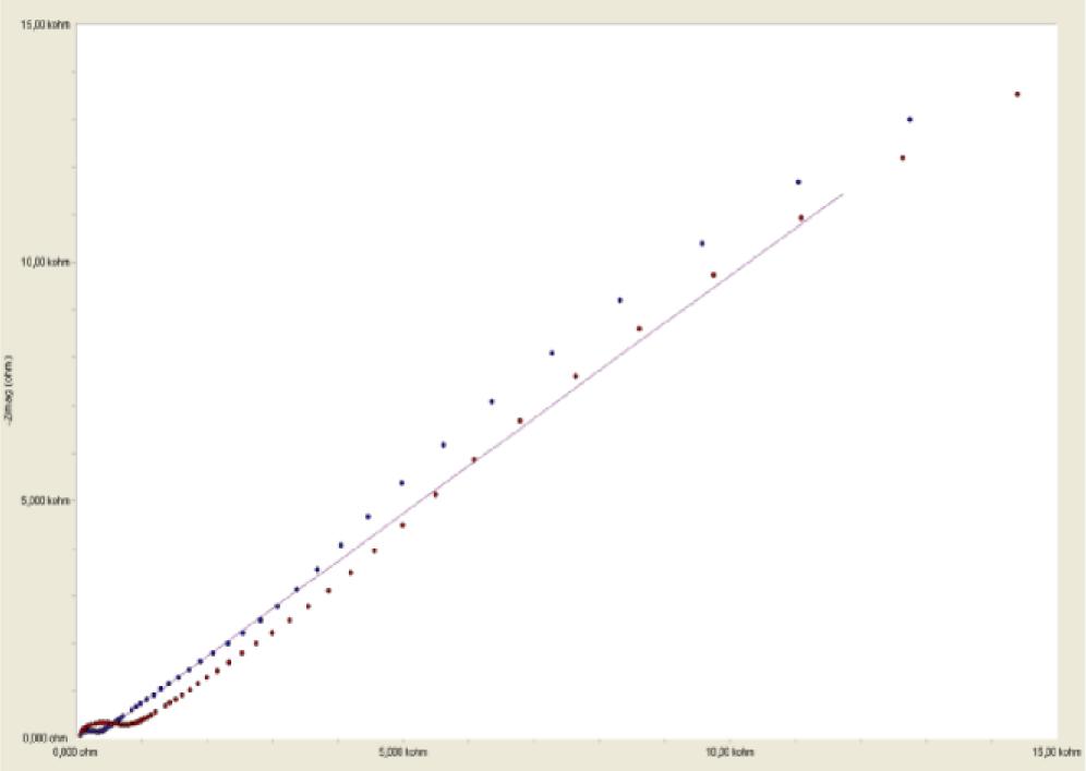 Impedance Spectroscopy for cleaned and uncleaned ultrasonically welded chip