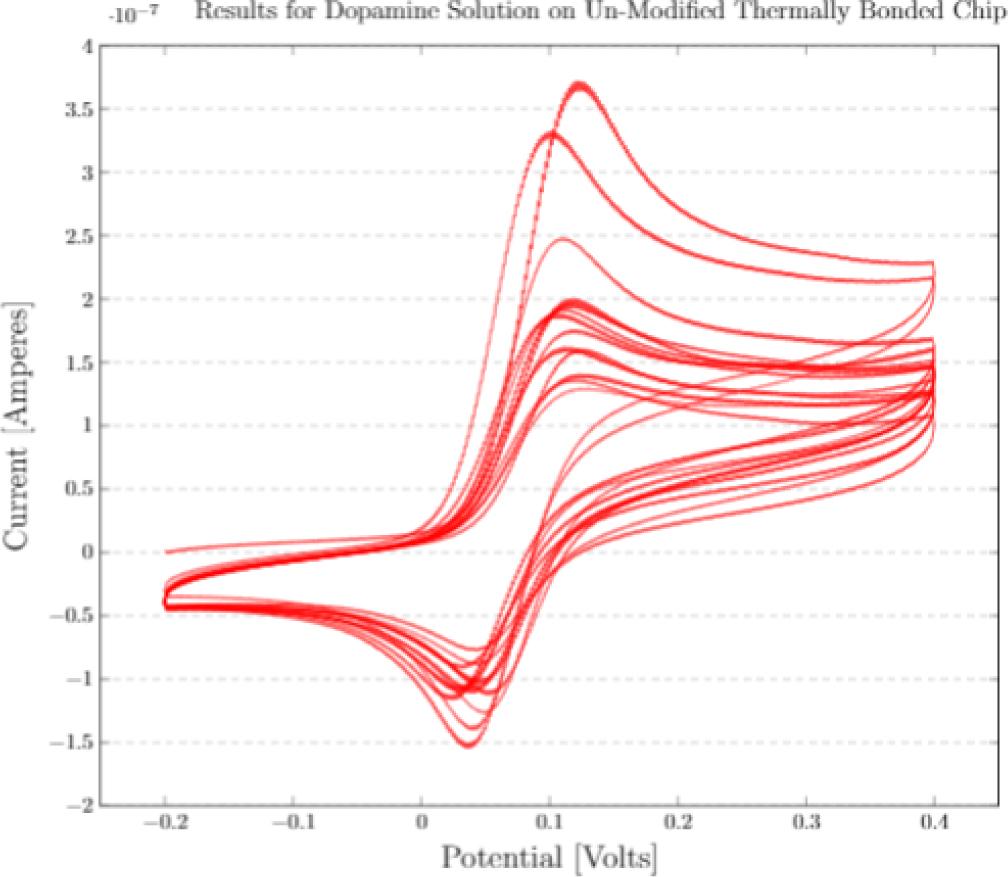 CVs of dopamine detection on unmodified ultrasonically welded chip