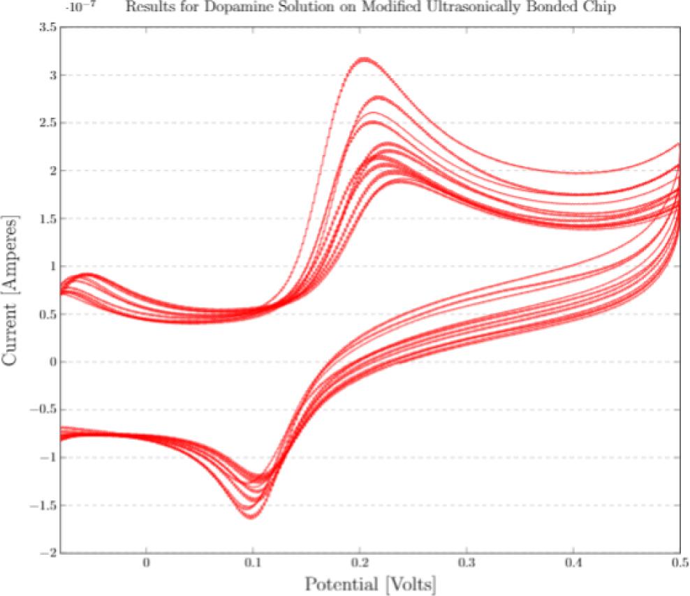 CVs of dopamine detection on MPA modified ultrasonically welded chip