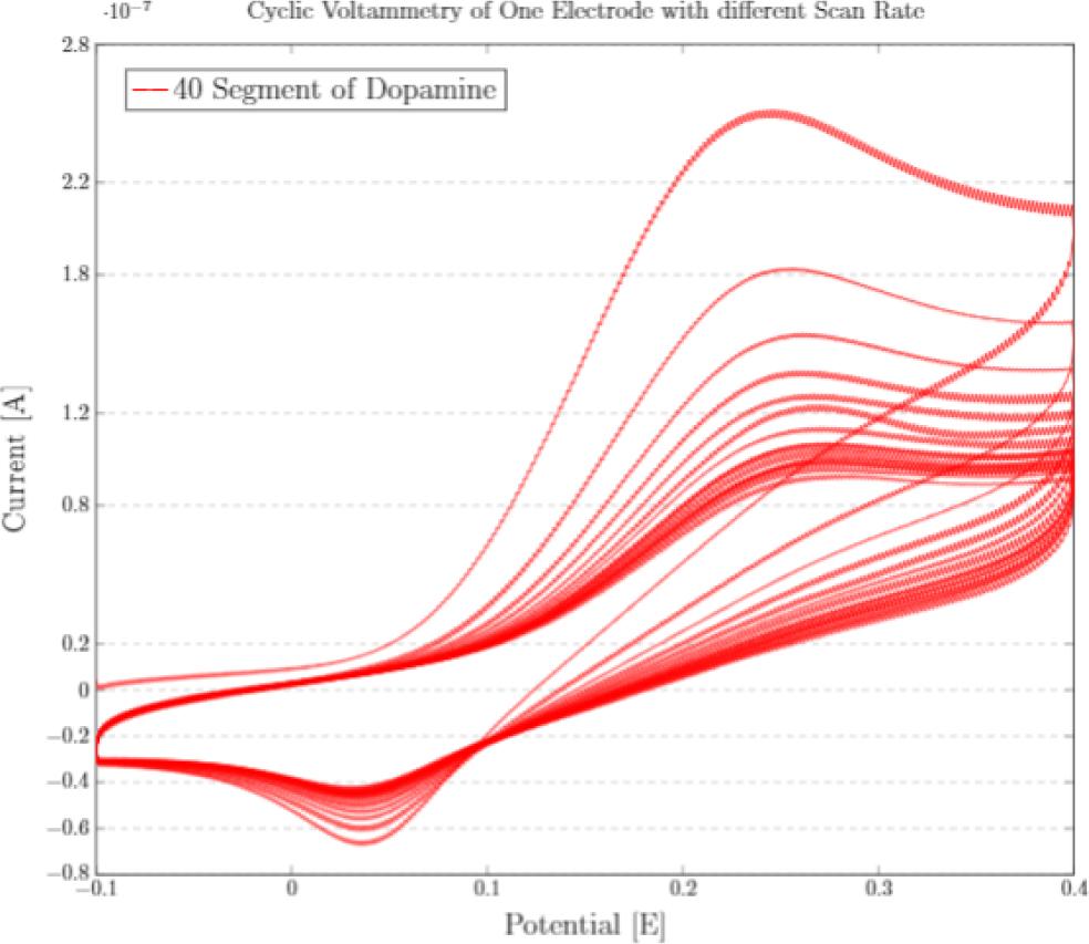 CVs of dopamine detection on cysteamine. modified thermally bonded chip