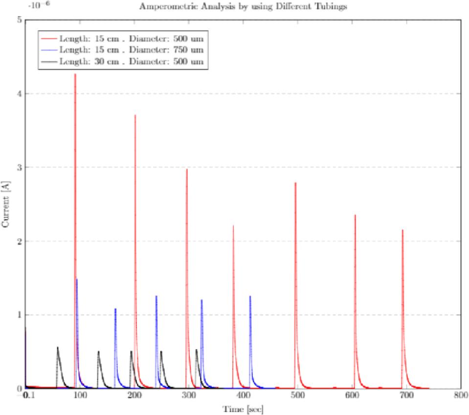 Influence of different Tubings on flow injection