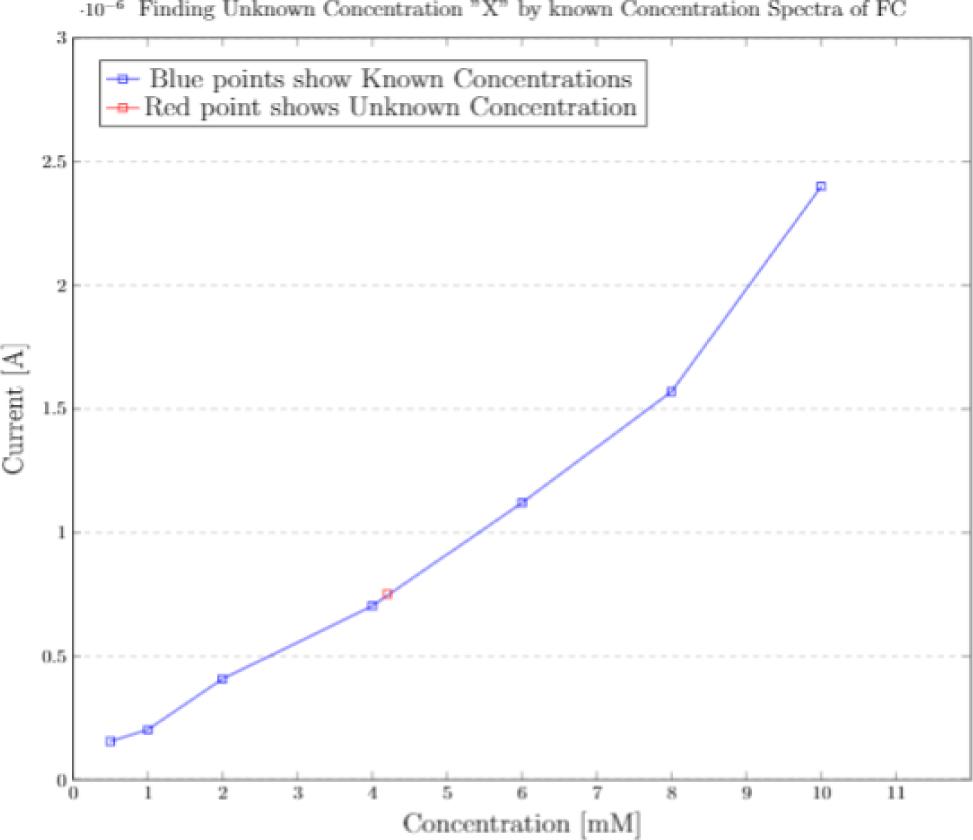 Cyclic amperometry results for detection of unknown concentration of ferricyanide analyte