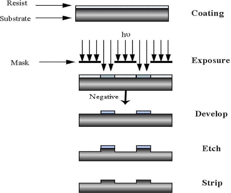 Process steps of fabrication