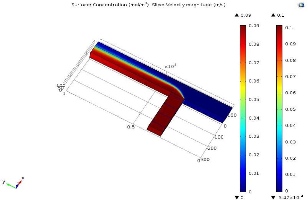 Design of Concentration and Velocity Profiles of the fluids for device 1