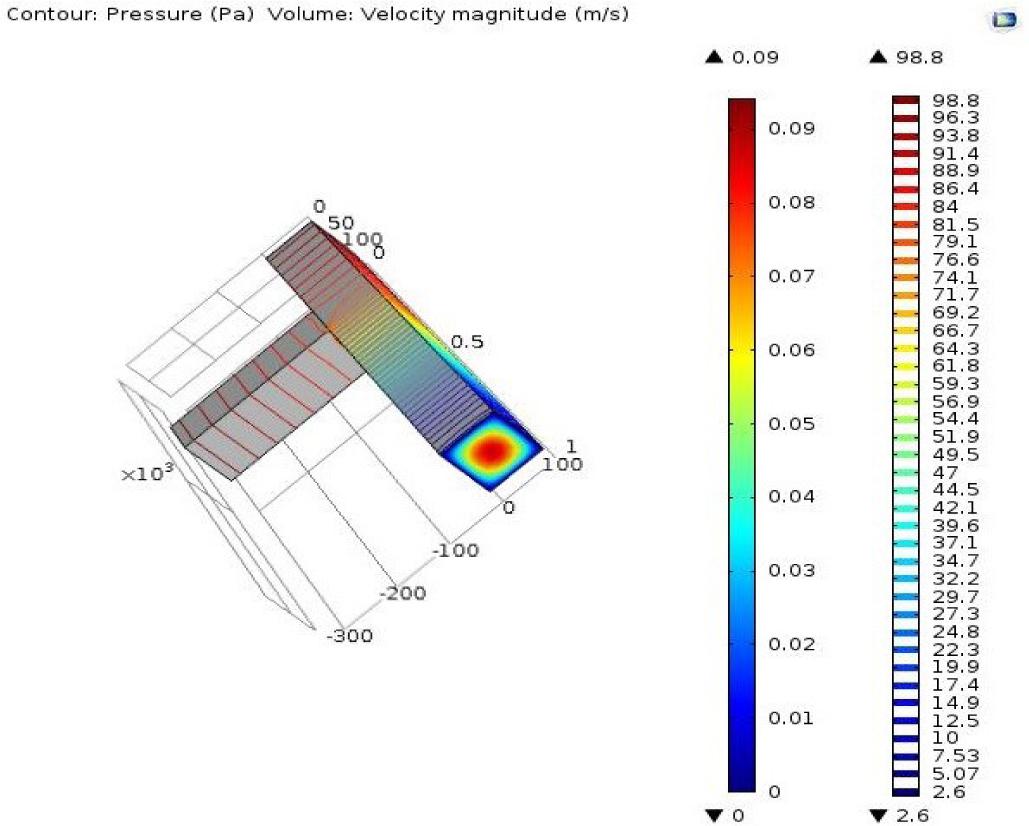 Design of Contour Pressure profile of the fluids of device 1