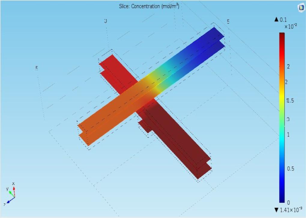 Design of Concentration profile of the fluids for device 2