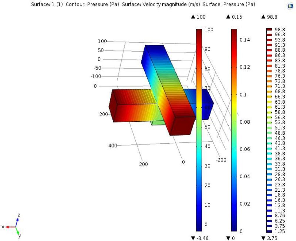 Design of Contour pressure profile of the fluids for device 2