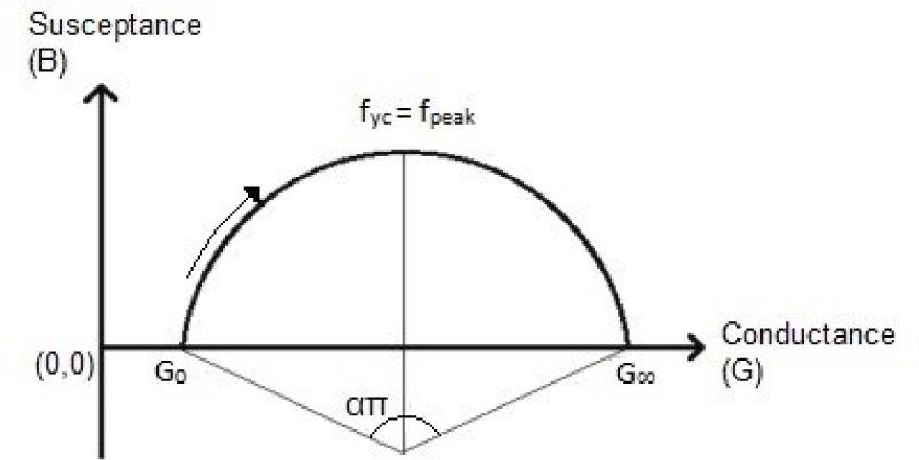 Imaginary part of admittance versus its real part (Cole plot).