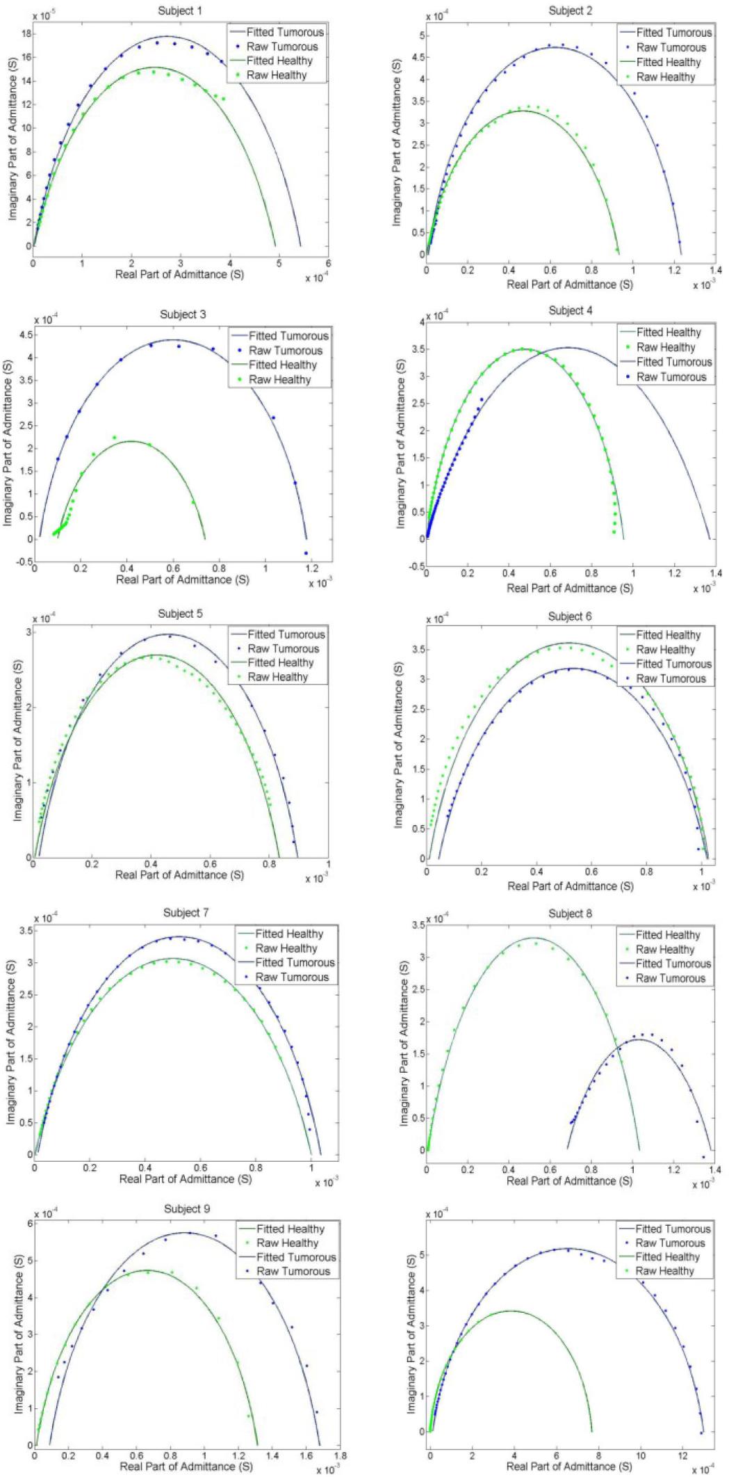 Admittance plot of the tumorous subjects and the contralateral healthy part.