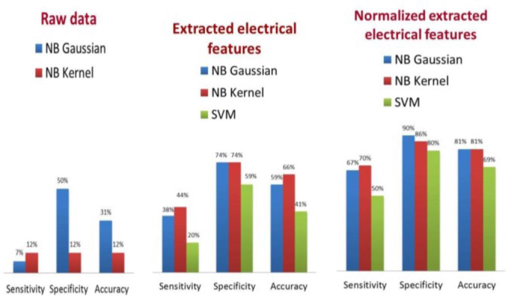 Comparison of the performance of 3 classification methods on the data.