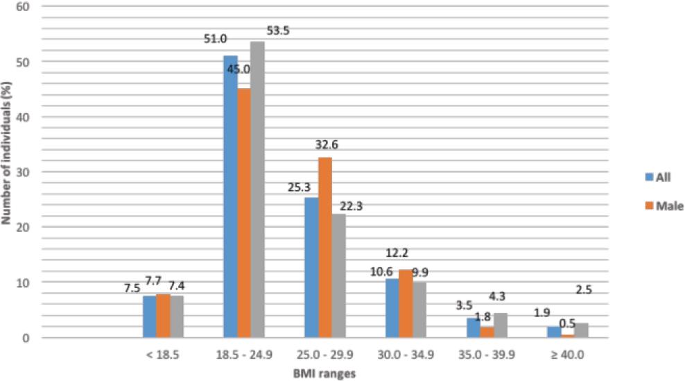 Subject distribution (%) according to the ranges of classification of nutritional status proposed by the body mass index (kg/m2) and divided by gender.