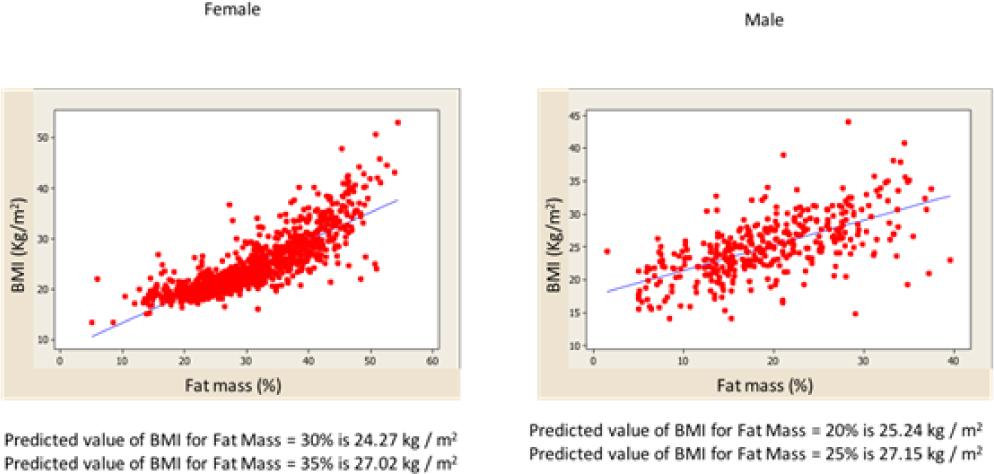 Cut-off point of the traditional BMI for the detection of obesity in men and women of the sample studied, considering percentages of body fat for the classification of overweight and obesity of 20% and 25% and 30% and 35% for men and women, respectively.