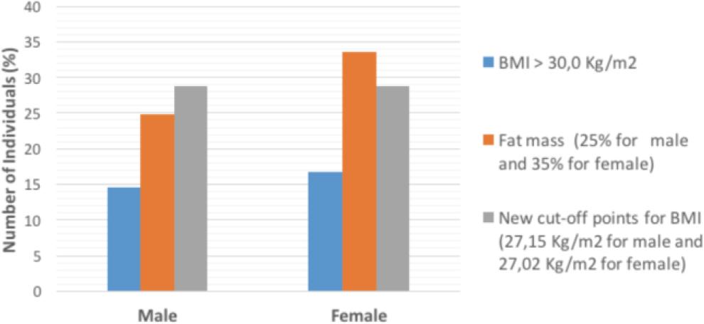 Number of individuals (%) classified as obese accordig to 3 different criteria: BMI higher than 30 kg/m2 for men and women, fat mass (%) higher than 25% for men and 35% for women, and new cutoff points for the BMI of 27.15 kg/m2 for men and 27.02 kg/m2 for women.