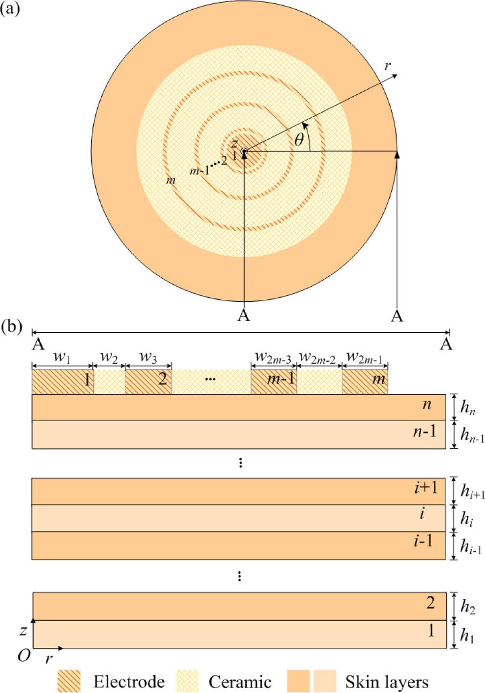 Schematic of skin comprising n layers and a circular EIS probe with m electrodes.