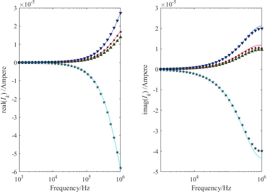 The individual currents, Ik, in terms of their (a) real and (b) imaginary parts for the numerical solution of the complete model (symbols) and the corresponding analytical counterpart (lines), for I4 (★), I2 (▲), I1 (■) and I3 (▼).
