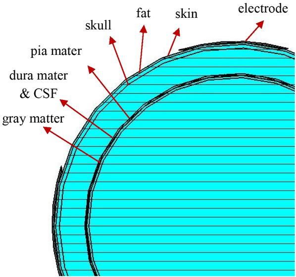 The geometry of layers.