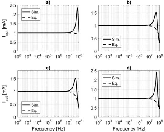 Simulated and calculated output current for 1 Ω load. a) QUAD b) DIF_C using inverting input c) DIF_C using non-inverting input d) DIF_M.
