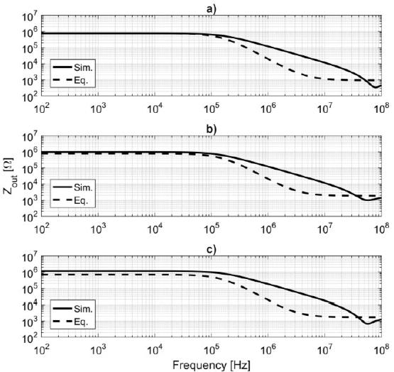 Simulated and calculated output impedance. a) QUAD b) DIF_C c) DIF_M