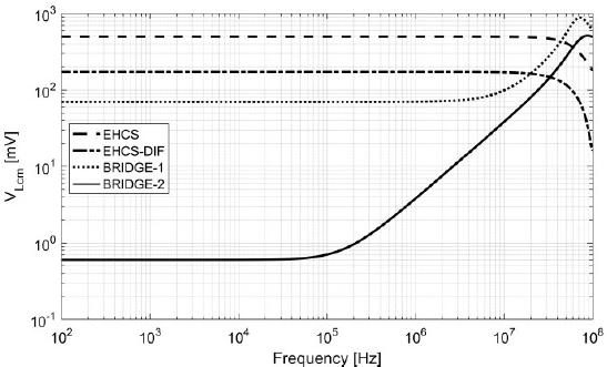 Simulated common mode load voltage (VLcm) of the non-differential EHCS for a load of 1 kΩ.