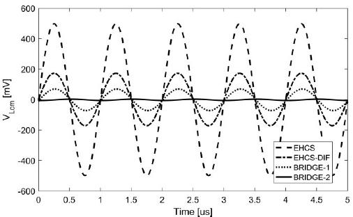 Simulated common mode load voltage (VLcm) of the non-differential EHCS in time domain at 1 MHz for a load of 1 kΩ.