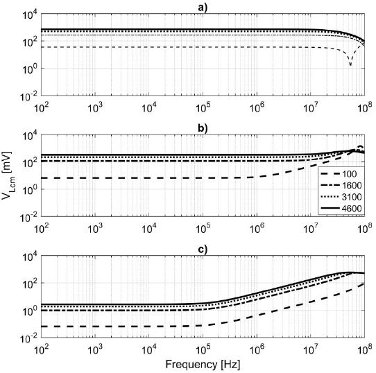 Simulated common mode load voltage (VLcm) of the non-differential EHCS for four different loads. The values shown in the legend are the value of the loads in Ω. a) EHCS-DIF b) BRIDGE-1 c) BRIDGE-2.