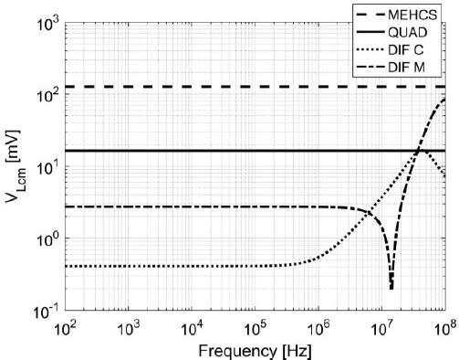 Simulated AC common mode load voltage (VLcm) of the mirrored group and proposed group. MEHCS-DIF and MEHCS have the same curve.