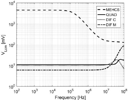 Simulated AC common mode load voltage (VLcm) of the mirrored group and proposed group, with unmatched control resistors (r and rx).