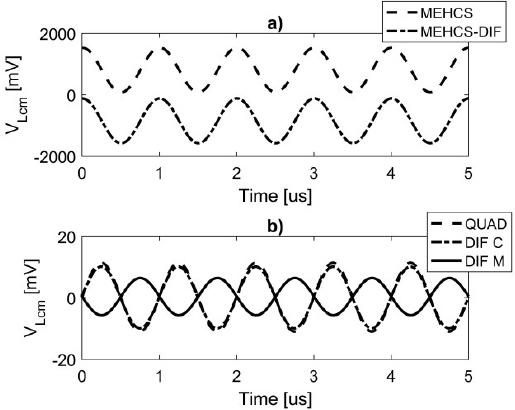 Simulated common mode load voltage (VLcm) of the mirrored group and proposed group at time domain in 1 MHz with unmatched control resistors (r and rx).