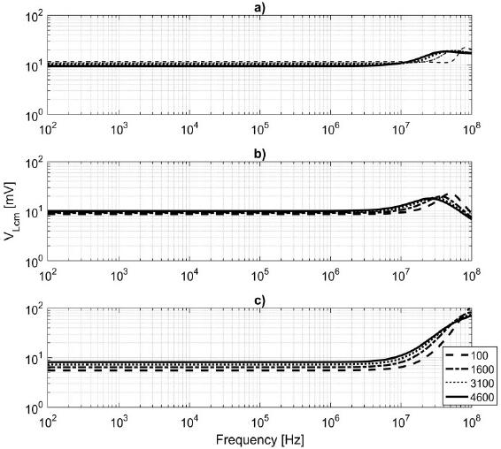 Simulated common mode load voltage (VLcm) of the proposed group, with unmatched (± 1%) control resistors (r and rx), for four different loads. The label shows the values of the loads in Ω. a) QUAD b) DIF_C c) DIF_M.