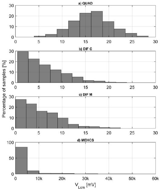 Common mode voltage distribution using Monte Carlo simulation considering resistors with 1% tolerance.